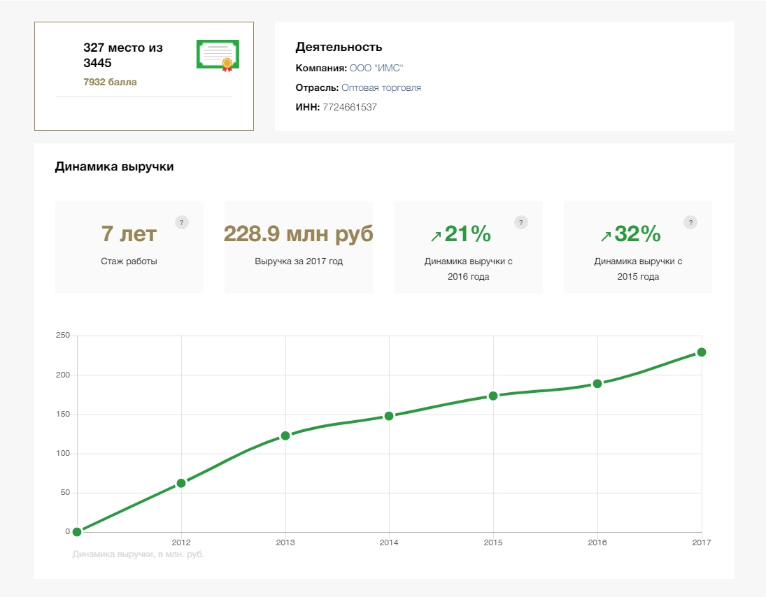 Объективный рейтинг руководителей России<