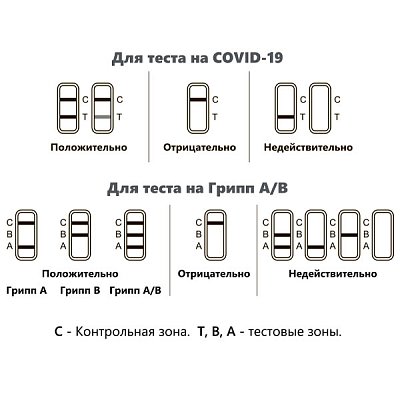 купить Экспресс-тест Ecotest для выявления антигенов COVID-19 и гриппа А/В 20 шт